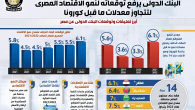 البنك الدولي: 14 دولة فقط ستحقق نموا اقتصاديا في 2022 أبرزها مصر