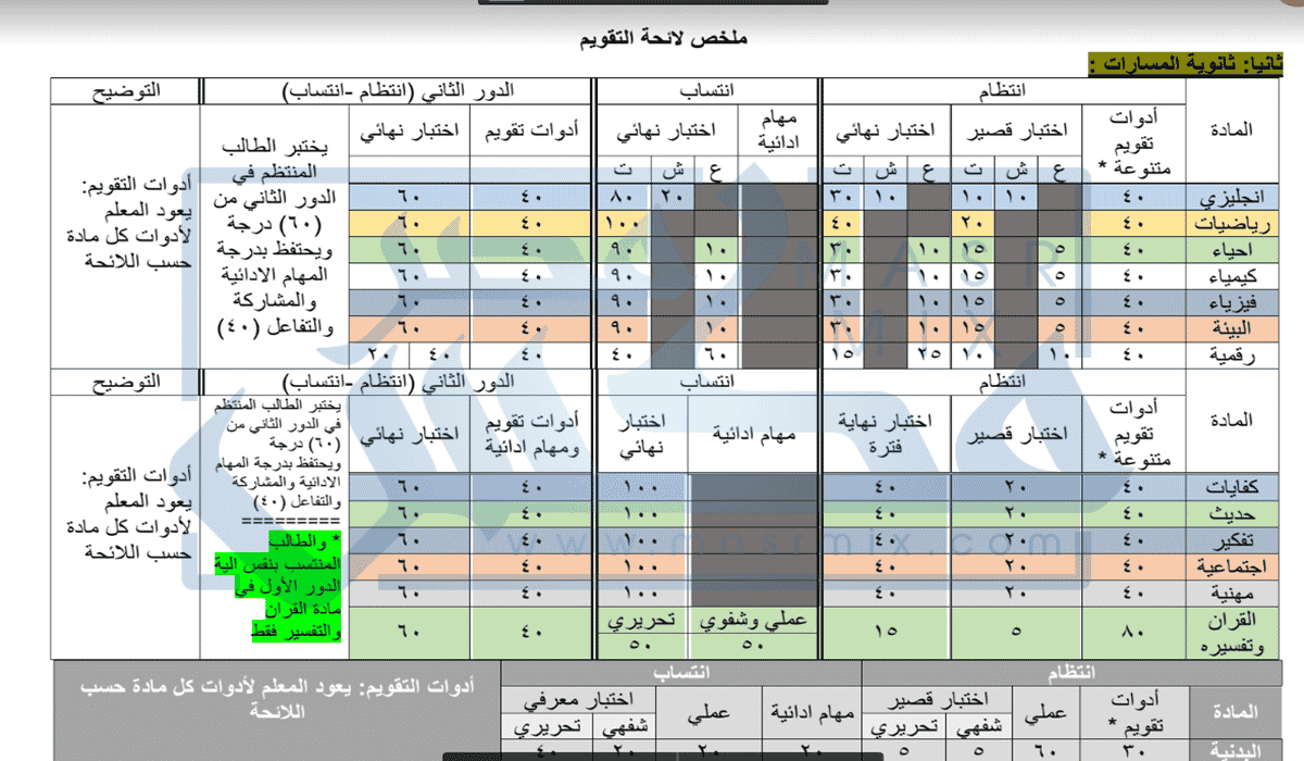 جدول توزيع الصفوف الثانوية